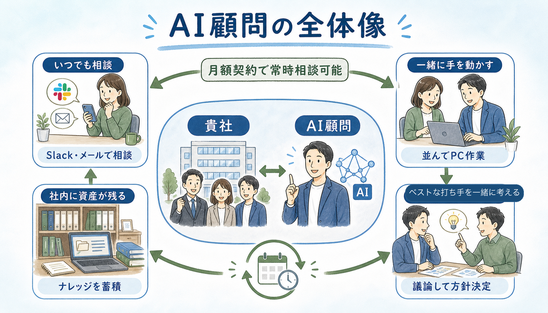 AI顧問サービスの全体像