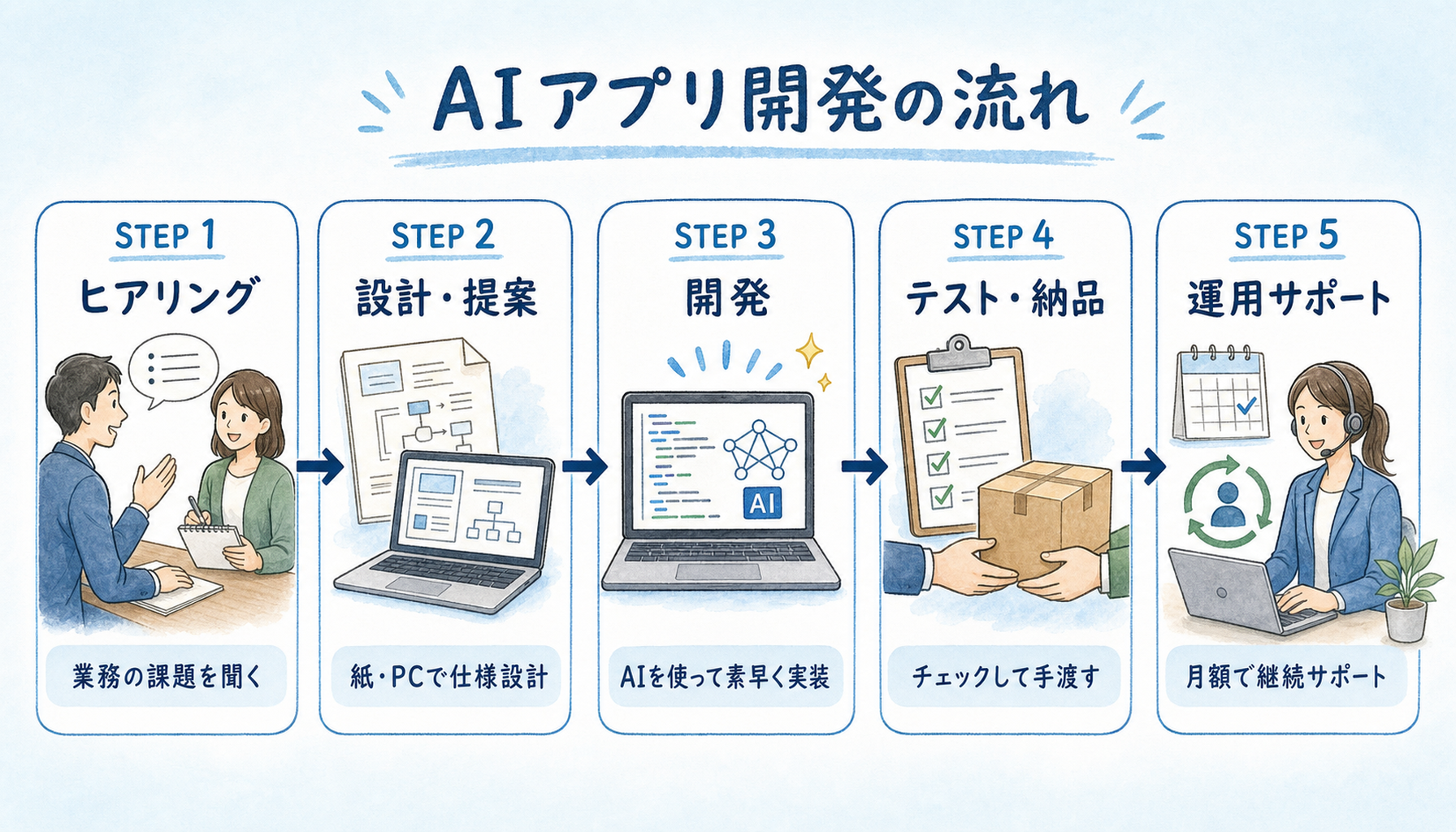 AIアプリ開発の全体フロー